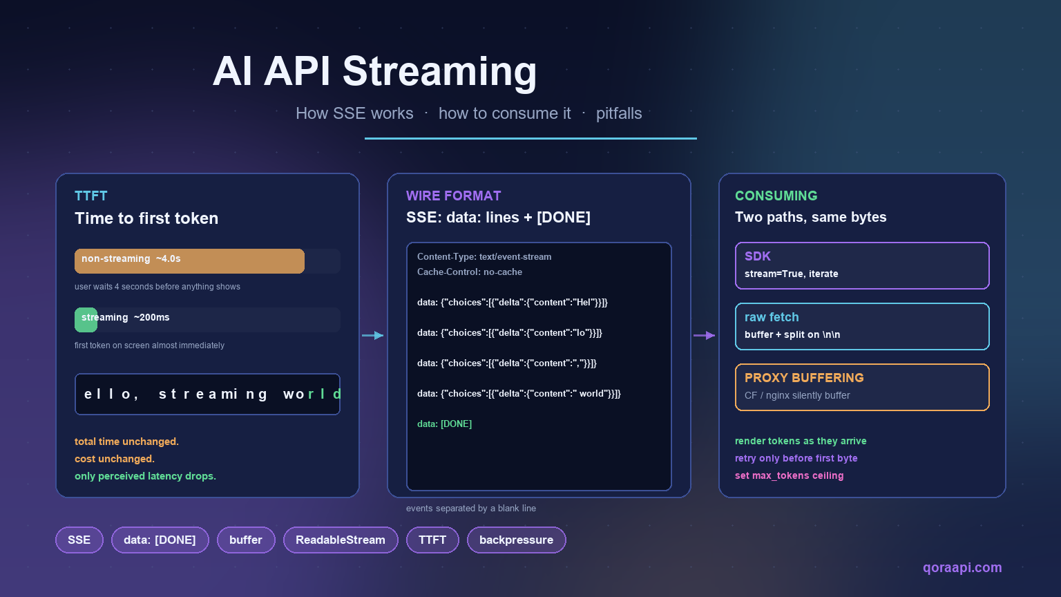 Cover image for the AI API streaming guide: three panels showing TTFT comparison, the SSE wire format with data lines, and two ways to consume a stream - SDK and raw fetch.