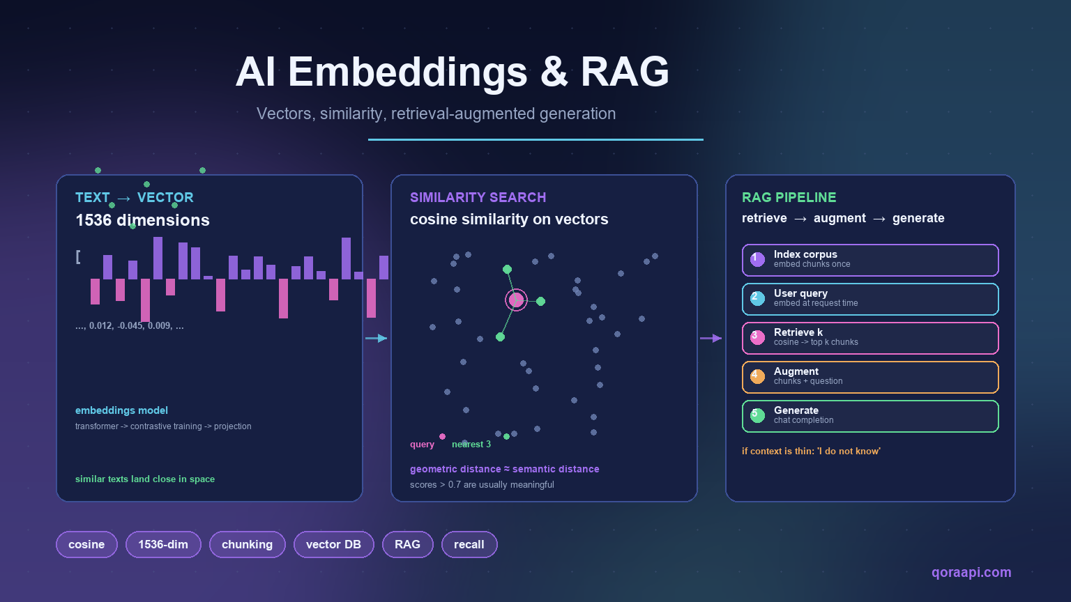 Cover image for the embeddings and RAG guide: three panels showing text turning into a 1536-dimension vector, cosine similarity search as a 2D scatter plot with highlighted nearest neighbors, and the 5-step RAG pipeline.