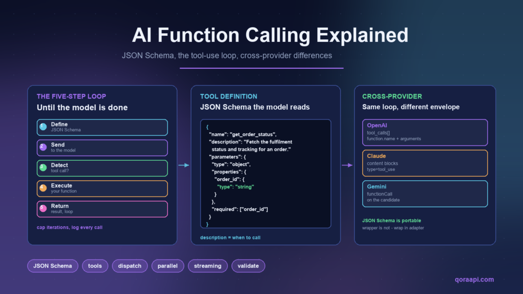 AI Function Calling Explained: Tools, JSON Schema, and the Tool-Use Loop