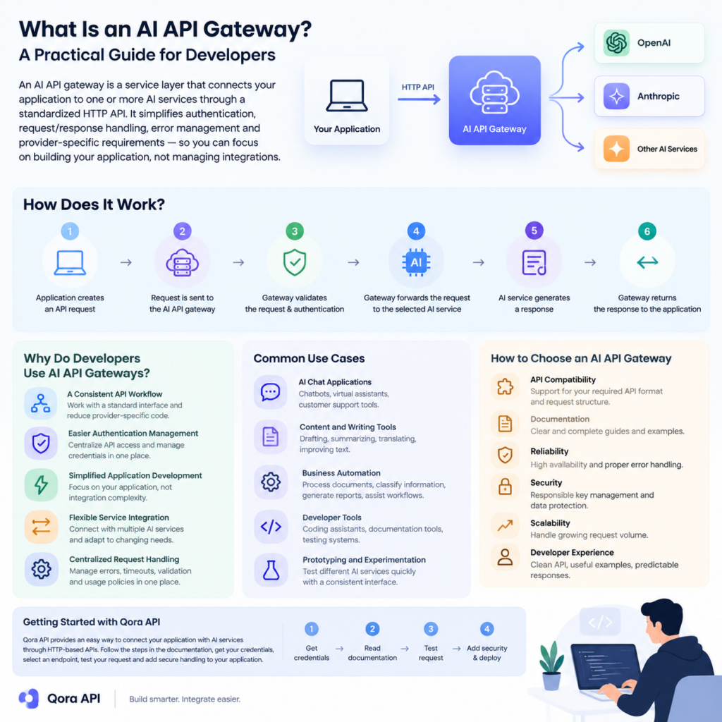What Is an AI API Gateway? A Practical Guide for Developers