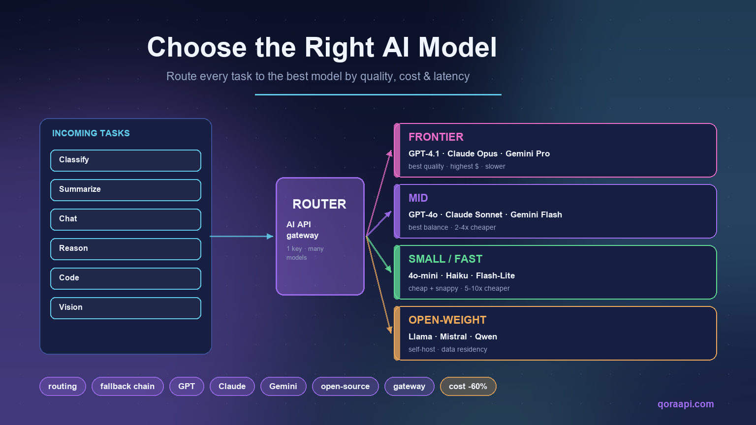 Diagram of AI model routing: tasks flow through a gateway to frontier, mid, small/fast, and open-weight model tiers