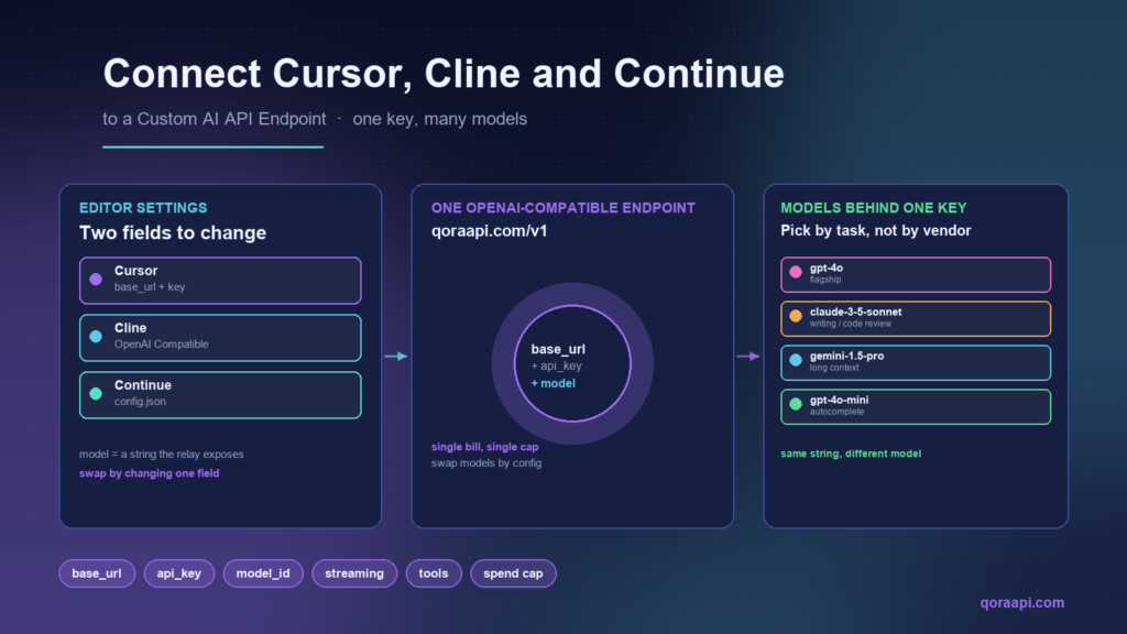 How to Connect Cursor, Cline and Continue to a Custom AI API Endpoint