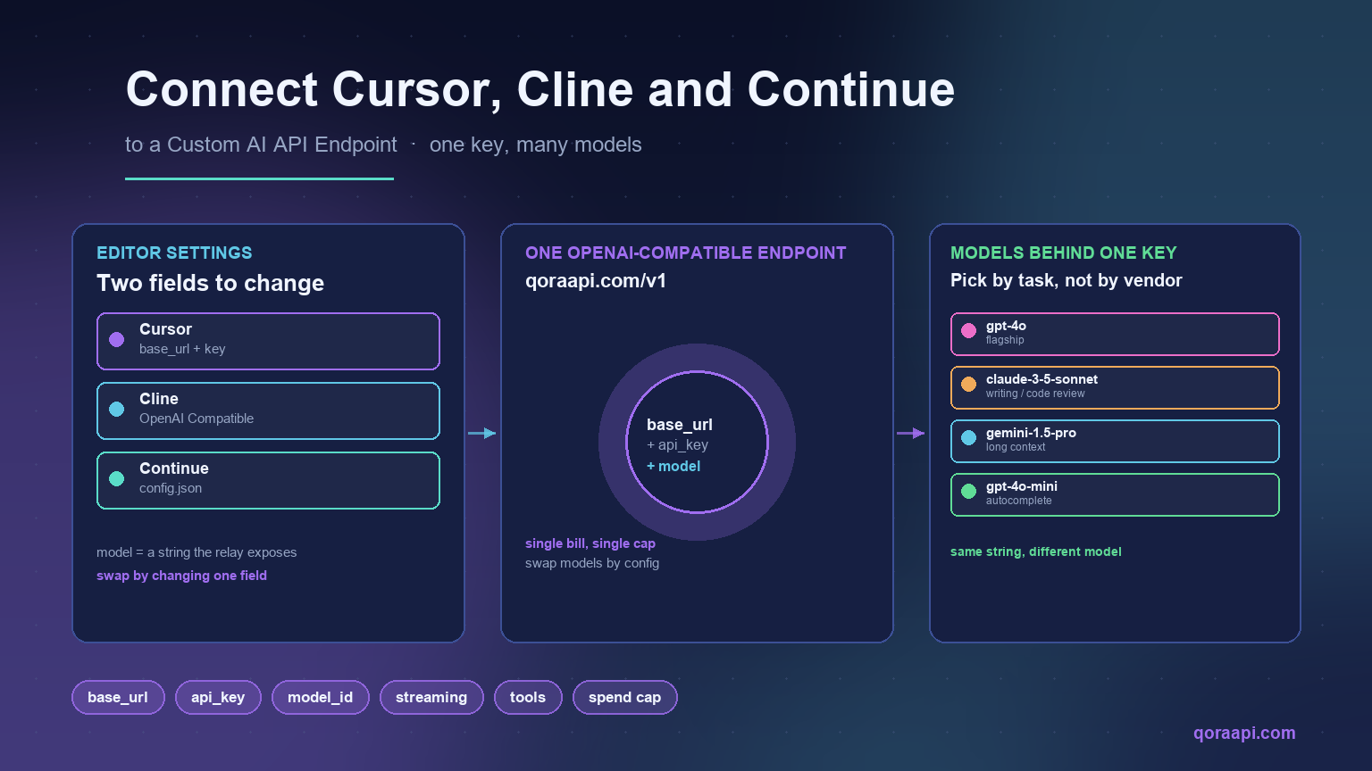 Cover image for the Cursor/Cline/Continue custom endpoint guide: three panels showing editor settings, the OpenAI-compatible endpoint, and model fan-out behind one key.