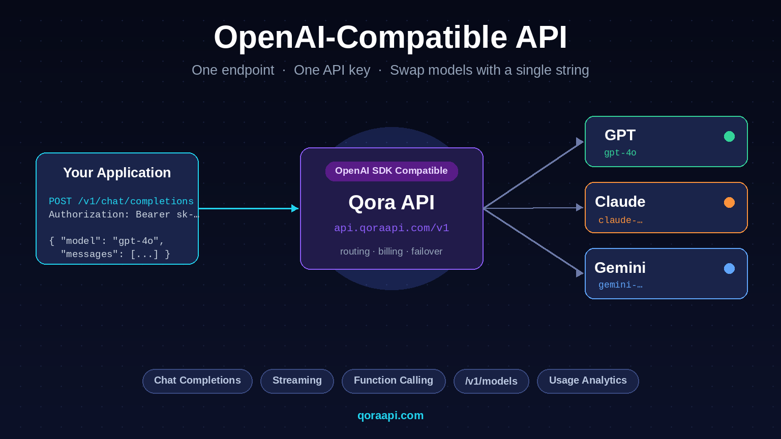 Diagram of an OpenAI-compatible API routing one request from a developer application through a unified endpoint to GPT, Claude, and Gemini.