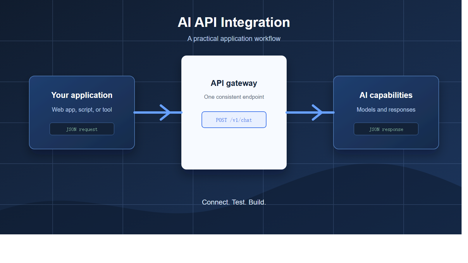 AI API integration workflow connecting an application to an API gateway and AI capabilities